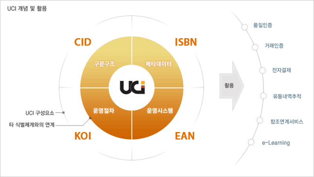 UCI 개념 및 활용